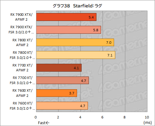 画像ギャラリー No.048のサムネイル画像 / Radeonのフレームレートを爆上げ? ゲームを選ばないフレーム生成機能「AFMF 2」の実力をGeForceと比較してみた【レビュー】