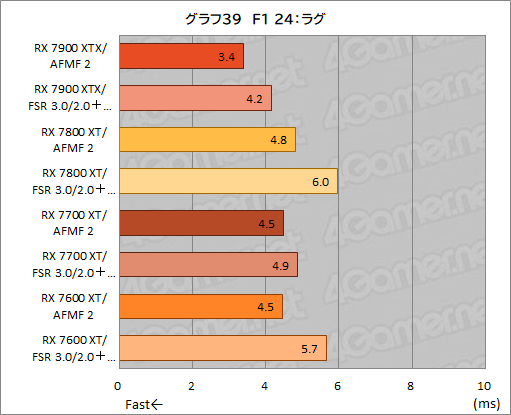 画像ギャラリー No.049のサムネイル画像 / Radeonのフレームレートを爆上げ? ゲームを選ばないフレーム生成機能「AFMF 2」の実力をGeForceと比較してみた【レビュー】