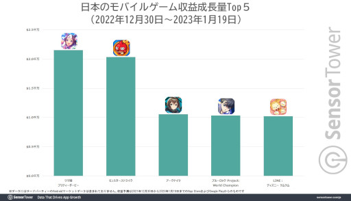 画像集 No.002のサムネイル画像 / 「ブルーロック Project: World Champion」が年末年始に日本で最もダウンロードされたモバイルゲームに。収益も3週間で1000万ドルを突破