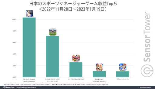 画像集 No.003のサムネイル画像 / 「ブルーロック Project: World Champion」が年末年始に日本で最もダウンロードされたモバイルゲームに。収益も3週間で1000万ドルを突破