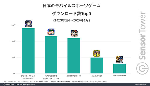 画像ギャラリー No.003のサムネイル画像 / 「ブルーロックPWC」が累計収益1億ドルを達成。プレイヤーの男女比は5:5で,同ジャンル内で女性プレイヤー比率の高さが目立つ