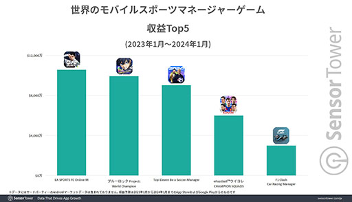 画像ギャラリー No.004のサムネイル画像 / 「ブルーロックPWC」が累計収益1億ドルを達成。プレイヤーの男女比は5:5で,同ジャンル内で女性プレイヤー比率の高さが目立つ
