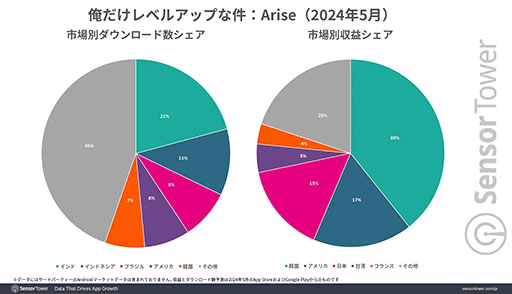 画像ギャラリー No.002のサムネイル画像 / 「俺だけレベルアップな件:Arise」は韓国で大きな成果を挙げる。リリース後の動向を追ったレポートが公開に