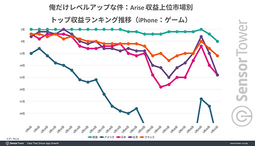 画像ギャラリー No.003のサムネイル画像 / 「俺だけレベルアップな件:Arise」は韓国で大きな成果を挙げる。リリース後の動向を追ったレポートが公開に