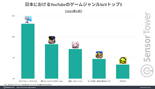 画像ギャラリー No.006のサムネイル画像 / 「俺だけレベルアップな件:Arise」は韓国で大きな成果を挙げる。リリース後の動向を追ったレポートが公開に