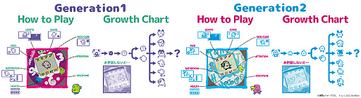 ���������꡼ No.008�Υ���ͥ������ / �����ǡ֤��ޤ��ä��פ�Z����Υե��å���󥢥��ƥ�ˡ���Original Tamagotchi��ȯ�䵭ǰ���٥�ȤΥ�ǥ�����������������ݡ���