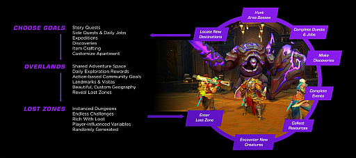 画像ギャラリー No.013のサムネイル画像 / F2P型オンラインアクションRPG「Wayfinder」について開発陣が語る。成長システムやカスタマイズ,ダンジョンのユニークな要素など