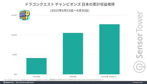 画像ギャラリー No.002のサムネイル画像 / 「ドラゴンクエスト チャンピオンズ」の国内収益はリリースから2週間で1000万ドル(約14億円)を記録。ソロでも遊べる乱戦ドラクエ