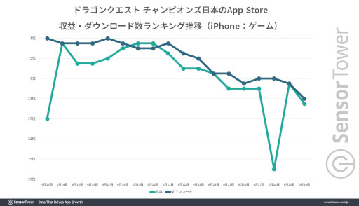 画像ギャラリー No.003のサムネイル画像 / 「ドラゴンクエスト チャンピオンズ」の国内収益はリリースから2週間で1000万ドル(約14億円)を記録。ソロでも遊べる乱戦ドラクエ