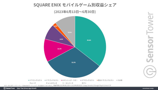 画像ギャラリー No.005のサムネイル画像 / 「ドラゴンクエスト チャンピオンズ」の国内収益はリリースから2週間で1000万ドル(約14億円)を記録。ソロでも遊べる乱戦ドラクエ
