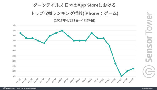 画像ギャラリー No.003のサムネイル画像 / 「ダークテイルズ〜鏡と狂い姫〜」,4月11日のリリースから20日間で1000万ドル(約13億8500万円)以上の国内収益を記録