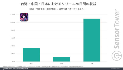 画像ギャラリー No.004のサムネイル画像 / 「ダークテイルズ〜鏡と狂い姫〜」,4月11日のリリースから20日間で1000万ドル(約13億8500万円)以上の国内収益を記録