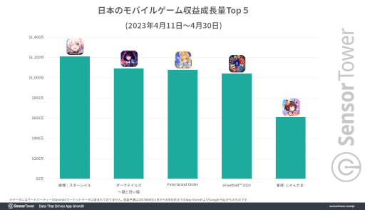 画像ギャラリー No.005のサムネイル画像 / 「ダークテイルズ〜鏡と狂い姫〜」,4月11日のリリースから20日間で1000万ドル(約13億8500万円)以上の国内収益を記録