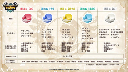 画像ギャラリー No.003のサムネイル画像 / 「モンスターハンターNow」,防具にスキルを付与する新機能「漂移錬成」を本日実装。1防具につき,最大10個までスキルをつけられる