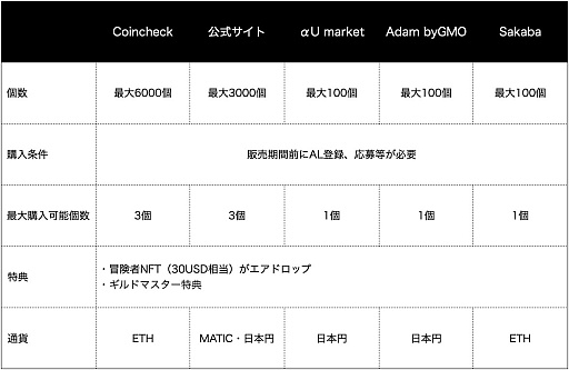 画像ギャラリー No.002のサムネイル画像 / 「Wizardry」のIPを使ったブロックチェーンゲーム「Eternal Crypt - Wizardry BC -」,NFTコレクションの販売をAdam byGMOやαU marketなどへも拡大