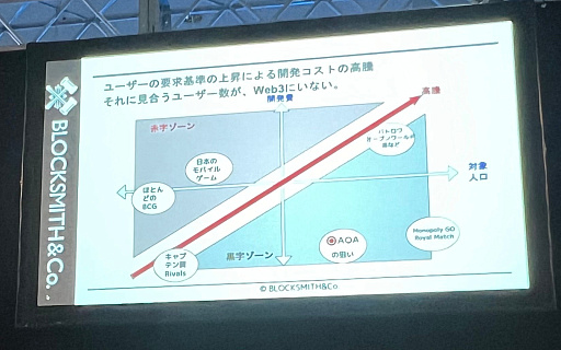 画像ギャラリー No.002のサムネイル画像 / KLab創業者は低予算のブロックチェーンゲームに活路を見出す。「BCGの成功が難しい5つの理由と弊社の試行錯誤」聴講レポート