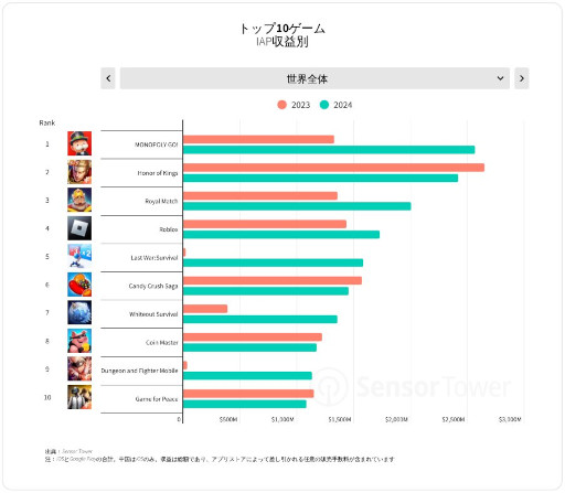 画像ギャラリー No.008のサムネイル画像 / 「2025年版モバイルゲーム市場年鑑」をSensor Towerが公開。2024年のモバイルゲーム市場の変化を分析したレポート