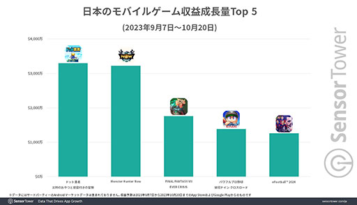 ꡼ No.003 | ֥ɥåͦԡס̼ץˤܻԾ줬1̤ãSensor TowerʬϥݡȤ