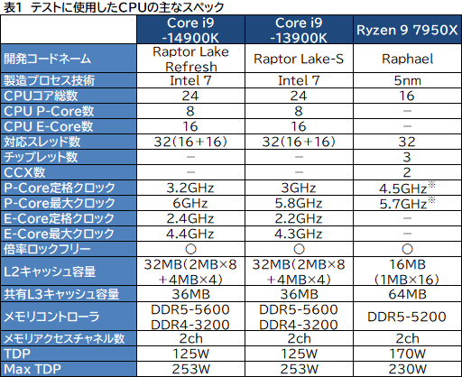 ꡼ No.006Υͥ / 14CoreץåCore i9-14900KפǹΥǽͭΤΥӥ塼