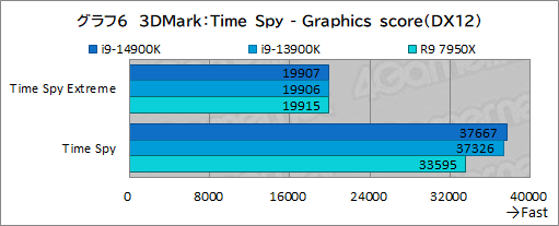 ꡼ No.016Υͥ / 14CoreץåCore i9-14900KפǹΥǽͭΤΥӥ塼