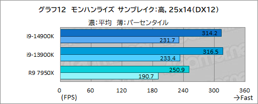 ꡼ No.022Υͥ / 14CoreץåCore i9-14900KפǹΥǽͭΤΥӥ塼