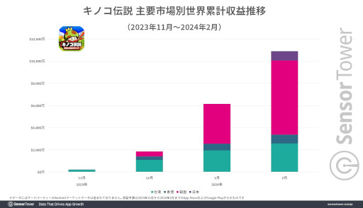画像ギャラリー No.003のサムネイル画像 / 「キノコ伝説:勇者と魔法のランプ」の国内収益がリリース後1週間で850万ドル(約13億円)を突破。世界累計収益は1億ドル(約149億円)超え