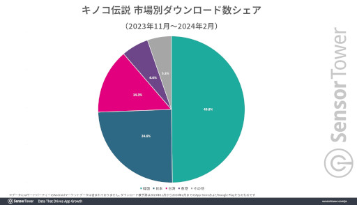 画像ギャラリー No.004のサムネイル画像 / 「キノコ伝説:勇者と魔法のランプ」の国内収益がリリース後1週間で850万ドル(約13億円)を突破。世界累計収益は1億ドル(約149億円)超え
