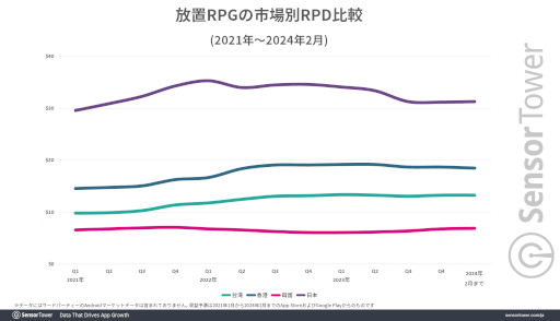 画像ギャラリー No.005のサムネイル画像 / 「キノコ伝説:勇者と魔法のランプ」の国内収益がリリース後1週間で850万ドル(約13億円)を突破。世界累計収益は1億ドル(約149億円)超え