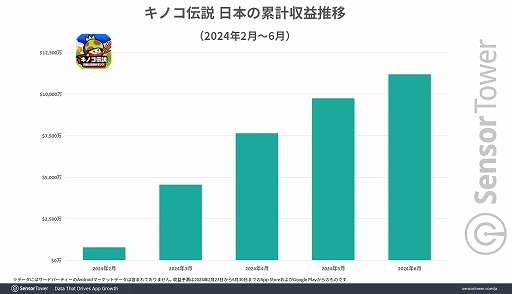 ���������꡼ No.004�Υ���ͥ������ / �֥��Υ����⡧ͦ�Ԥ���ˡ�Υ��סס���꡼������4����������߷׼���1���ɥ����148���ߡˤ�ã����Sensor Tower����ݡ��Ȥ����