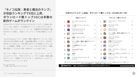 ꡼ No.003Υͥ / ݡȡ2024ǯܤΥХ륲Ծ쥤󥵥ȡפSensor TowerǯDL2.5⡤߰¤αƶפ17