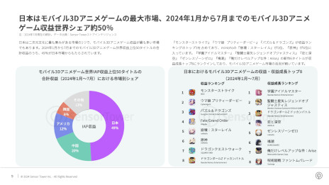꡼ No.006Υͥ / ݡȡ2024ǯܤΥХ륲Ծ쥤󥵥ȡפSensor TowerǯDL2.5⡤߰¤αƶפ17
