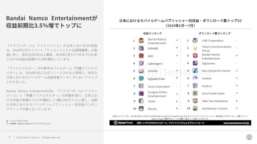 ꡼ No.012Υͥ / ݡȡ2024ǯܤΥХ륲Ծ쥤󥵥ȡפSensor TowerǯDL2.5⡤߰¤αƶפ17