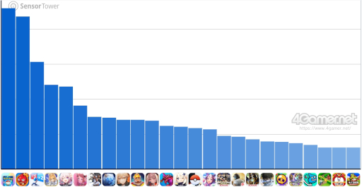画像ギャラリー No.002のサムネイル画像 / スマホゲームのセルラン分析(2024年12月5日〜12月11日)。6週連続で1位は「ポケポケ」。7月〜9月の全世界DL数ランキングも紹介