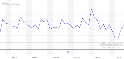 画像ギャラリー No.003のサムネイル画像 / スマホゲームのセルラン分析(2024年12月5日〜12月11日)。6週連続で1位は「ポケポケ」。7月〜9月の全世界DL数ランキングも紹介