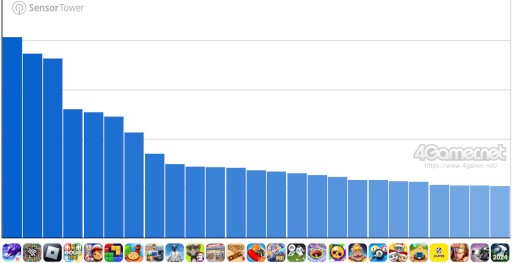 画像ギャラリー No.010のサムネイル画像 / スマホゲームのセルラン分析(2024年12月5日〜12月11日)。6週連続で1位は「ポケポケ」。7月〜9月の全世界DL数ランキングも紹介