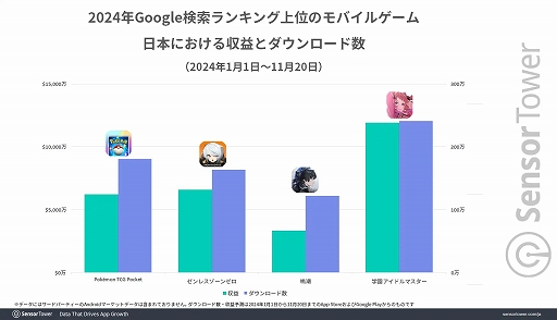 画像ギャラリー No.003のサムネイル画像 / 「ポケポケ」「ゼンゼロ」「鳴潮」「学マス」が2024年Google検索ランキングにランクイン。収益とDL数は学マスがトップに