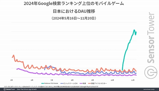 画像ギャラリー No.006のサムネイル画像 / 「ポケポケ」「ゼンゼロ」「鳴潮」「学マス」が2024年Google検索ランキングにランクイン。収益とDL数は学マスがトップに