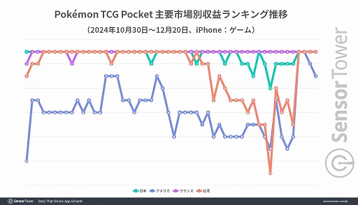 画像ギャラリー No.004のサムネイル画像 / 「ポケポケ」,リリース直後から世界のモバイルゲーム市場でヒット。DL数シェアはアメリカ,収益シェアは日本が1位に