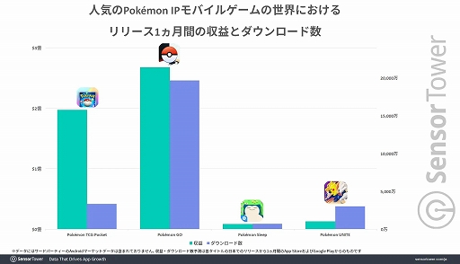 画像ギャラリー No.006のサムネイル画像 / 「ポケポケ」,リリース直後から世界のモバイルゲーム市場でヒット。DL数シェアはアメリカ,収益シェアは日本が1位に