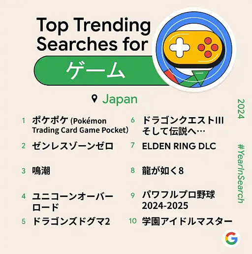 画像ギャラリー No.008のサムネイル画像 / 「ポケポケ」,リリース直後から世界のモバイルゲーム市場でヒット。DL数シェアはアメリカ,収益シェアは日本が1位に