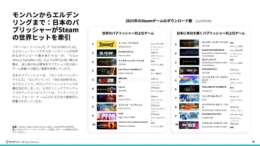画像ギャラリー No.003のサムネイル画像 / 2025年前半の日本のモバイル市場は,DL数6億2800万と微減傾向だが,収益1.6兆円を超える堅調さを維持。1ユーザあたりの高い収益が支える