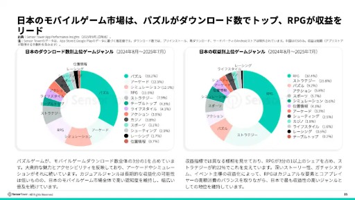 画像ギャラリー No.005のサムネイル画像 / 2025年前半の日本のモバイル市場は,DL数6億2800万と微減傾向だが,収益1.6兆円を超える堅調さを維持。1ユーザあたりの高い収益が支える