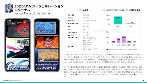 画像ギャラリー No.007のサムネイル画像 / 2025年前半の日本のモバイル市場は,DL数6億2800万と微減傾向だが,収益1.6兆円を超える堅調さを維持。1ユーザあたりの高い収益が支える