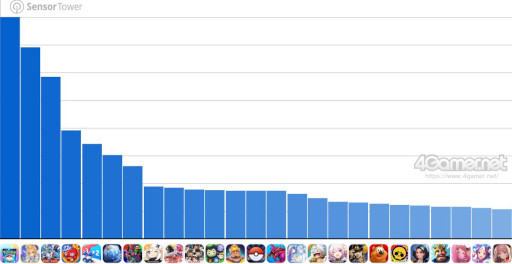 Imagem em miniatura da galeria de imagens nº 002 / Análise de execução de células de jogos para smartphones (2 de outubro de 2025 - 8 de outubro de 2025). O número um desta semana é
