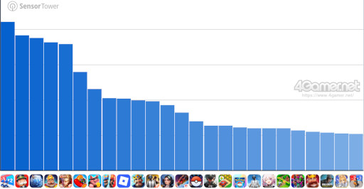 Imagem em miniatura da galeria de imagens nº 006 / Análise de execução de células de jogos para smartphones (2 de outubro de 2025 - 8 de outubro de 2025). O número um desta semana é