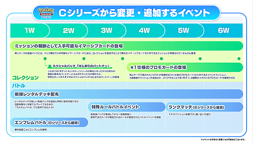 画像ギャラリー No.001のサムネイル画像 / 「ポケポケ」，拡張パックの追加サイクルを約4週間から約6週間に変更。イベントやミッションを拡充