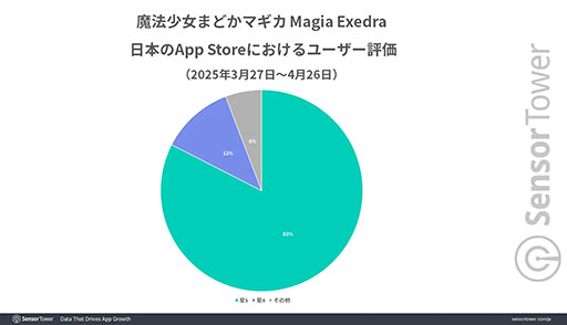 ꡼ No.003 | ˡޤɤޥ Magia Exedraס꡼1Ǽץ󥭥󥰥ȥå1015ֵϿSensor TowerʬϥݡȤ