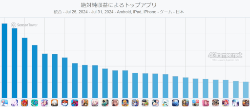 画像ギャラリー No.002のサムネイル画像 / スマホゲームのセルラン分析(2024年7月25日〜7月31日)。今週の1位は「ラストウォー:サバイバル」。韓国における4月〜6月の収益ランキングも