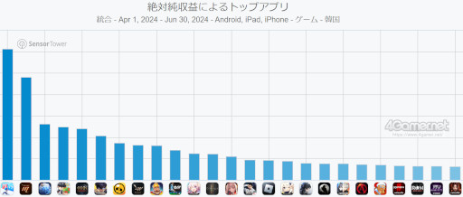 画像ギャラリー No.005のサムネイル画像 / スマホゲームのセルラン分析(2024年7月25日〜7月31日)。今週の1位は「ラストウォー:サバイバル」。韓国における4月〜6月の収益ランキングも