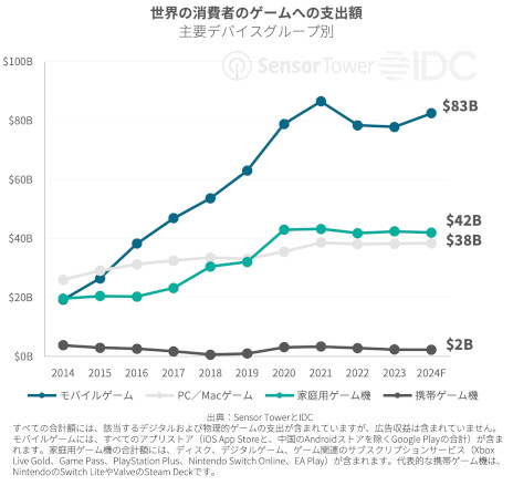 ꡼ No.002 | ݡȡ2024ǯȾΥԾΥݥåȥ饤ȡפSensor TowerƹեޥåȤФ봶ʬϤ
